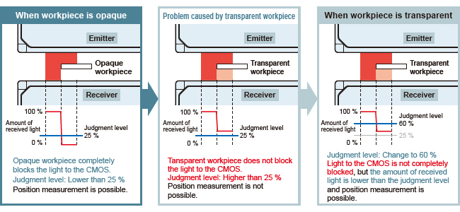 Stable measurement of even transparent workpieces