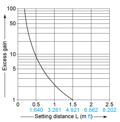 Correlation between setting distance and excess gain