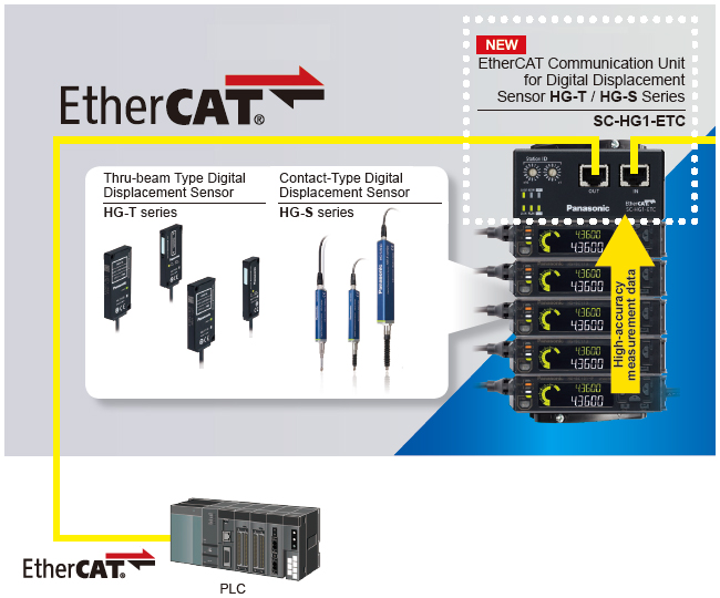 Direct Connection to High-Speed EtherCAT [SC-HG1-ETC]