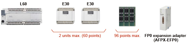 Further expansion and more functions achieved by using the existing FP0R expansion unit easily [L40□ / L60□]