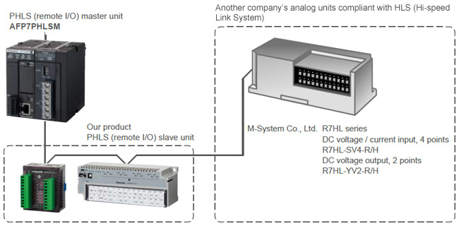 Introduction of remote analog units