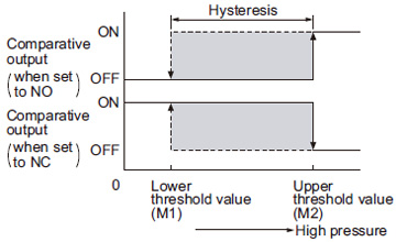 Output mode and output operation Hysteresis mode (H)