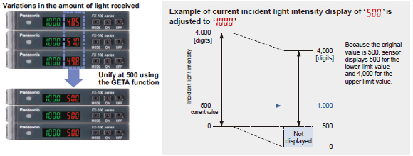 Resolves variation in incident light intensity display GETA function [PRO mode]