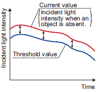 Threshold value follow-up cycle setting function [PRO mode]