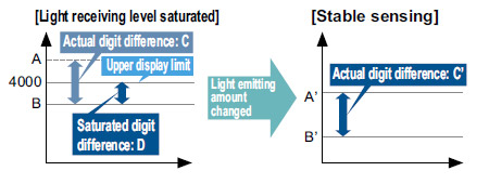 Light-emitting amount selection FX-301  FX-301-HS  FX-305