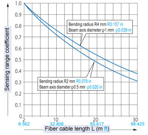Typical example Bending radius R4 mm/R2 mm (Tough fiber)