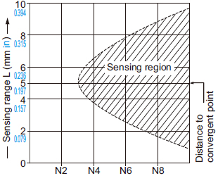 Correlation between lightness and sensing range