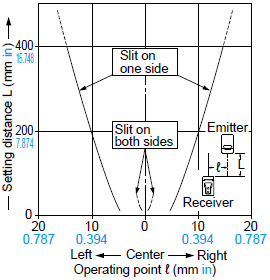 CX-411□ Parallel deviation with round slit masks(ø 0.5 mmø 0.020 in)
