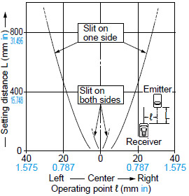 CX-411□ Parallel deviation with round slit masks(ø1 mm ø0.039 in)