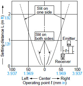 CX-411□ Parallel deviation with round slit masks(ø2 mm ø0.079 in)