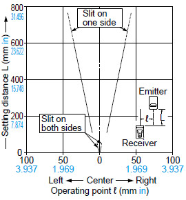 CX-412□ Parallel deviation with round slit masks (ø0.5 mm ø0.020 in)