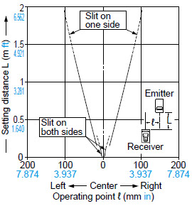 CX-412□ Parallel deviation with round slit masks (ø1 mm ø0.039 in)