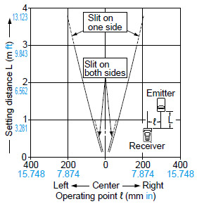 CX-412□ Parallel deviation with round slit masks (ø2 mm ø0.079 in)