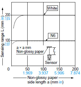 CX-423□ Correlation between sensing object size and sensing range