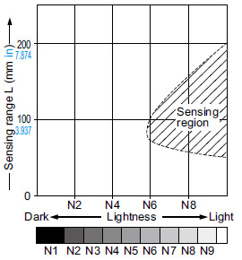 CX-423□ Correlation between lightness and sensing range
