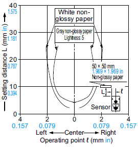 CX-441□ Sensing fields Setting distance: 25 mm 0.984 in