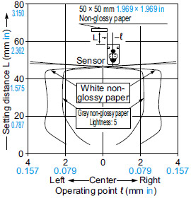 CX-443□ Sensing fields Setting distance: 50 mm 1.969 in