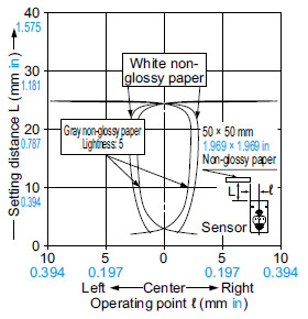 CX-444□ Sensing fields Setting distance: 25 mm 0.984 in