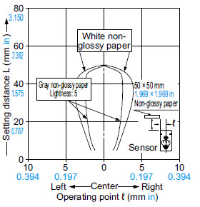 CX-444□ Sensing fields Setting distance: 50 mm 1.969 in