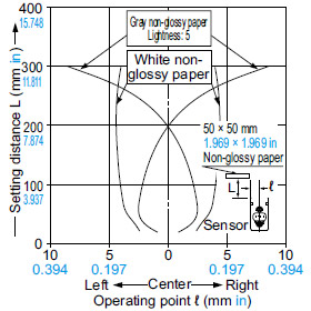 CX-442□ Sensing fields Setting distance: 300 mm 11.811 in