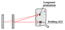 Principle of adjustable range reflective sensing with 2-segment photodiode