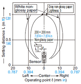 EQ-501(T) EQ-511(T) Sensing fields Setting distance: 1 m 3.281 ft
