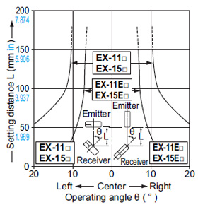 EX-11□ EX-11E□ EX-15□ EX-15E□ Angular deviation