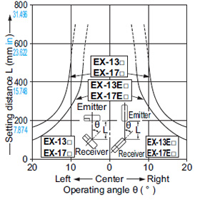 EX-13□ EX-13E□ EX-17□ EX-17E□ Angular deviation