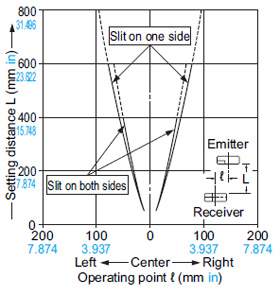 EX-19□ Parallel deviation with slit masks (ø1.2 mm ø0.047 in)