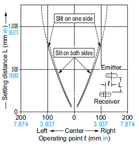 EX-19□ Parallel deviation with slit masks (ø1.5 mm ø0.059 in)