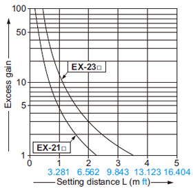 EX-21□ EX-23□ Correlation between setting distance and excess gain