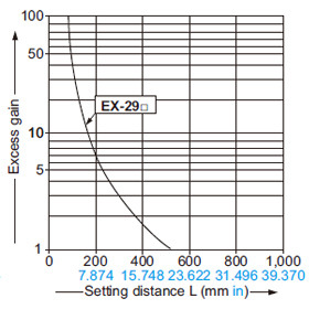 EX-29□ Correlation between setting distance and excess gain
