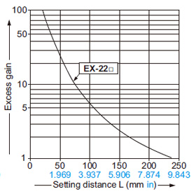 EX-22□ Correlation between setting distance and excess gain