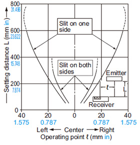 Thru-beam type EX-21□ Parallel deviation with rectangular slit masks (0.5 × 3 mm 0.020 × 0.118 in)