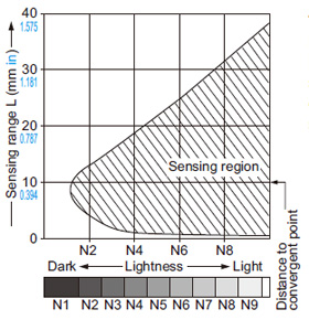 Convergent reflective type EX-24□ Correlation between lightness and sensing range