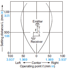 Thru-beam type EX-33 EX-33-PN Parallel deviation