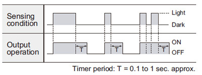 Timer function (Only for EX-43T) Time chart
