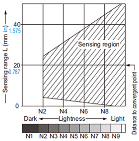 EX-42 Correlation between lightness and sensing range