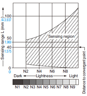 EX-44 Correlation between lightness and sensing range