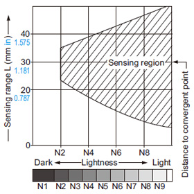 EX-43 EX-43T Correlation between lightness and sensing range