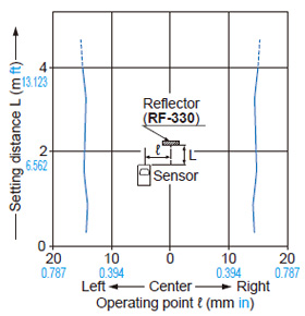 Retroreflective type EX-L291□ Parallel deviation Horizontal direction