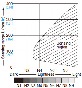 Spot reflective type EX-L221□ Correlation between lightness and sensing range