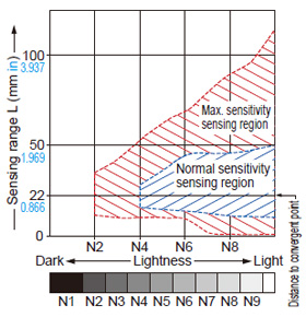 Convergent reflective EX-L261□ Correlation between lightness and sensing range