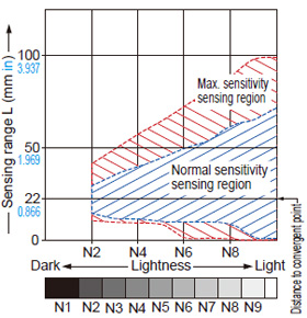 Convergent reflective EX-L262□ Correlation between lightness and sensing range