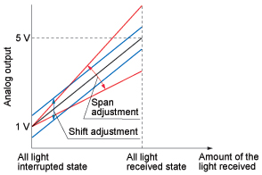 Adjustment functions for both span and shift have been incorporated