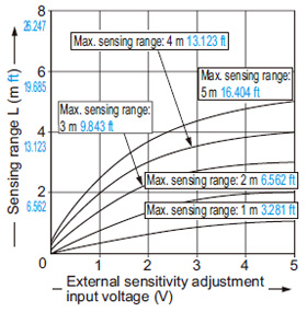 Correlation between external sensitivity adjustment input voltage and sensing range