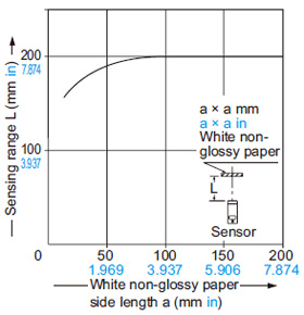 RX-D200R Correlation between sensing object size and sensing range