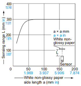 RX2-D300 Correlation between sensing object size and sensing range