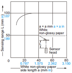 SH-32R Correlation between sensing object size and sensing range