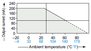 Table of output current and temperature characteristic